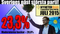 Chockmätningen som skakar Sverige: SD för första gången större än Moderaterna