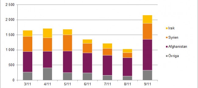 Antal asylsökande dag för dag. Foto: Migrationsverket