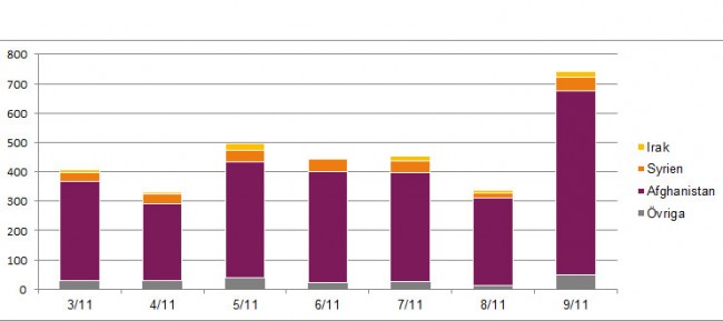 Antal så kallade "ensamkommande flyktingbarn". Foto: Migrationsverket