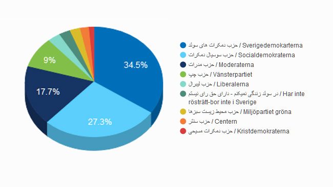 Resultatet av Stockholmians opinionsundersökning. Skärmbild: Stockholmian.com